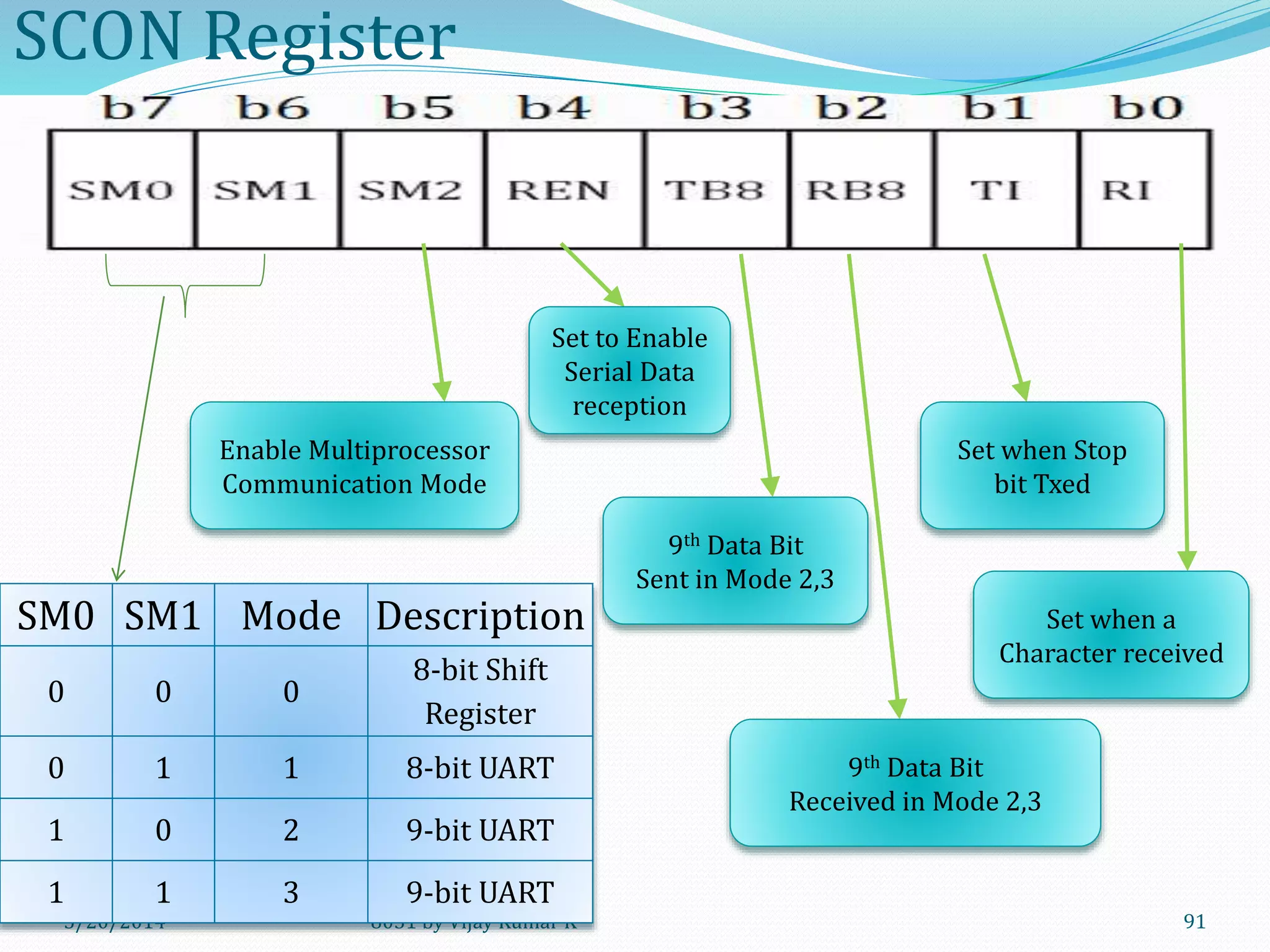 5/30/2014 8051 by Vijay Kumar K 91
SCON Register
Set to Enable
Serial Data
reception
Enable Multiprocessor
Communication Mode
9th Data Bit
Sent in Mode 2,3
9th Data Bit
Received in Mode 2,3
Set when a
Character received
Set when Stop
bit Txed
SM0 SM1 Mode Description
0 0 0
8-bit Shift
Register
0 1 1 8-bit UART
1 0 2 9-bit UART
1 1 3 9-bit UART
 