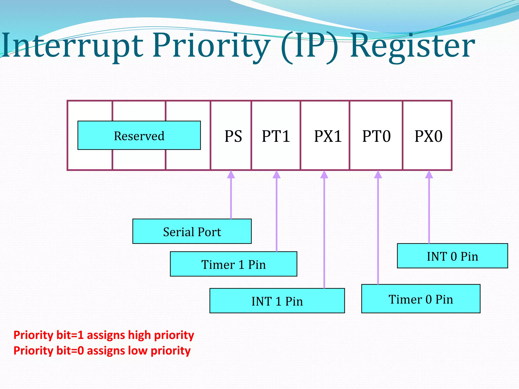 Interrupt Priority (IP) Register
PS PT1 PX1 PT0 PX0Reserved
Serial Port
Timer 1 Pin
INT 1 Pin Timer 0 Pin
INT 0 Pin
Priority bit=1 assigns high priority
Priority bit=0 assigns low priority
 