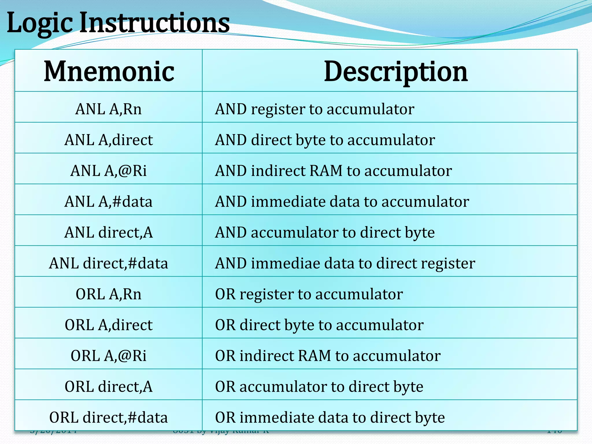 5/20/2014 8051 by Vijay Kumar K 140
Mnemonic Description
ANL A,Rn AND register to accumulator
ANL A,direct AND direct byte to accumulator
ANL A,@Ri AND indirect RAM to accumulator
ANL A,#data AND immediate data to accumulator
ANL direct,A AND accumulator to direct byte
ANL direct,#data AND immediae data to direct register
ORL A,Rn OR register to accumulator
ORL A,direct OR direct byte to accumulator
ORL A,@Ri OR indirect RAM to accumulator
ORL direct,A OR accumulator to direct byte
ORL direct,#data OR immediate data to direct byte
Logic Instructions
 