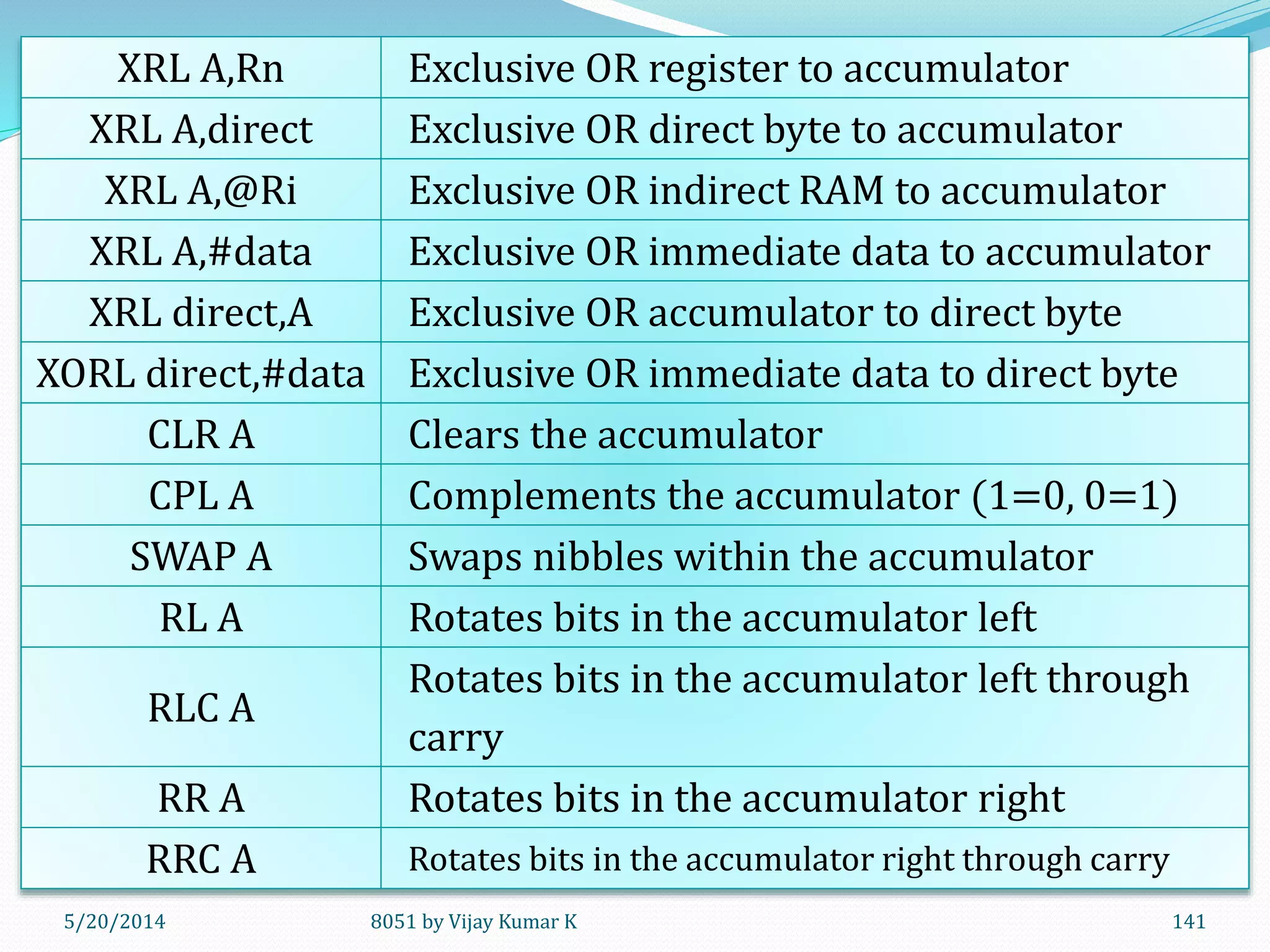5/20/2014 8051 by Vijay Kumar K 141
XRL A,Rn Exclusive OR register to accumulator
XRL A,direct Exclusive OR direct byte to accumulator
XRL A,@Ri Exclusive OR indirect RAM to accumulator
XRL A,#data Exclusive OR immediate data to accumulator
XRL direct,A Exclusive OR accumulator to direct byte
XORL direct,#data Exclusive OR immediate data to direct byte
CLR A Clears the accumulator
CPL A Complements the accumulator (1=0, 0=1)
SWAP A Swaps nibbles within the accumulator
RL A Rotates bits in the accumulator left
RLC A
Rotates bits in the accumulator left through
carry
RR A Rotates bits in the accumulator right
RRC A Rotates bits in the accumulator right through carry
 