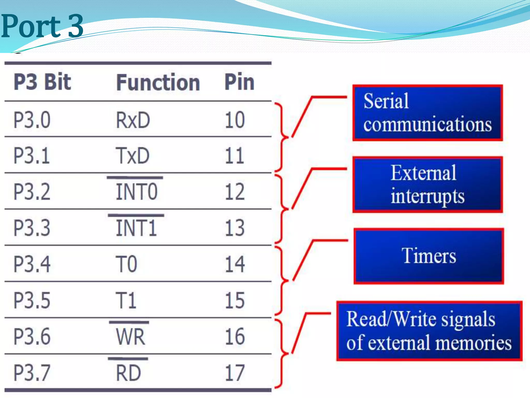 Port 3
 Port 3 can be used as input or output.
 Port 3 has the additional function of
providing some extremely important
signals
 
