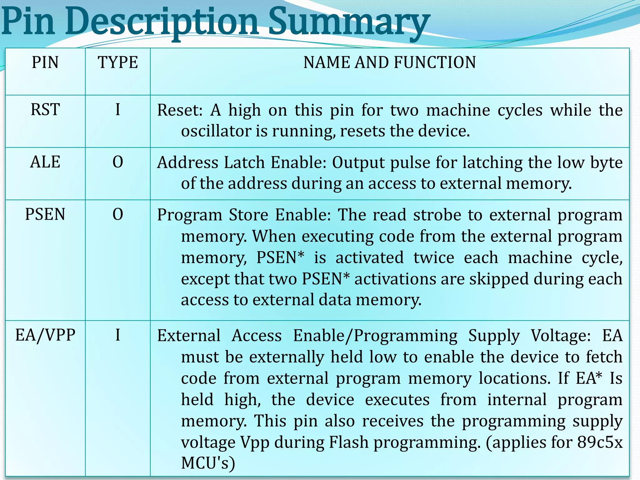 Pin Description Summary
PIN TYPE NAME AND FUNCTION
RST I Reset: A high on this pin for two machine cycles while the
oscillator is running, resets the device.
ALE O Address Latch Enable: Output pulse for latching the low byte
of the address during an access to external memory.
PSEN O Program Store Enable: The read strobe to external program
memory. When executing code from the external program
memory, PSEN* is activated twice each machine cycle,
except that two PSEN* activations are skipped during each
access to external data memory.
EA/VPP I External Access Enable/Programming Supply Voltage: EA
must be externally held low to enable the device to fetch
code from external program memory locations. If EA* Is
held high, the device executes from internal program
memory. This pin also receives the programming supply
voltage Vpp during Flash programming. (applies for 89c5x
MCU's)
 