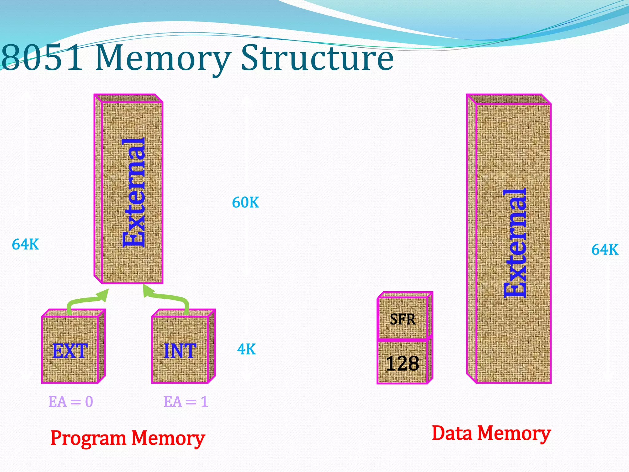 8051 Memory Structure
External
EXT INT
128
SFR
External
Program Memory Data Memory
64K 64K
EA = 0 EA = 1
4K
60K
 