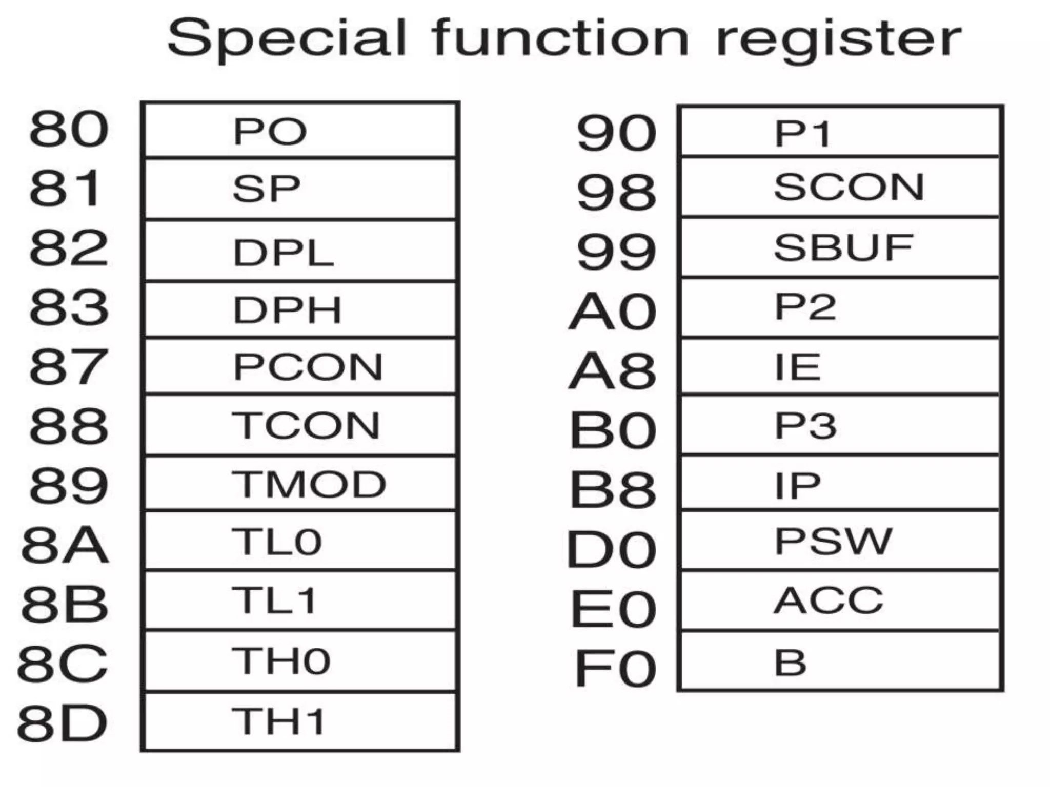 Special Function Registers [SFR]
 