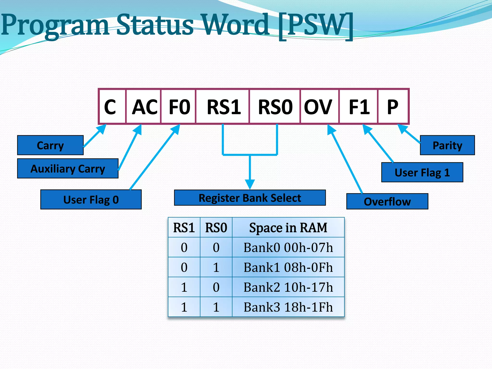 RS1 RS0 Space in RAM
0 0 Bank0 00h-07h
0 1 Bank1 08h-0Fh
1 0 Bank2 10h-17h
1 1 Bank3 18h-1Fh
Program Status Word [PSW]
C AC F0 RS1 RS0 OV F1 P
Register Bank Select
Carry
Auxiliary Carry
User Flag 0
Parity
User Flag 1
Overflow
 