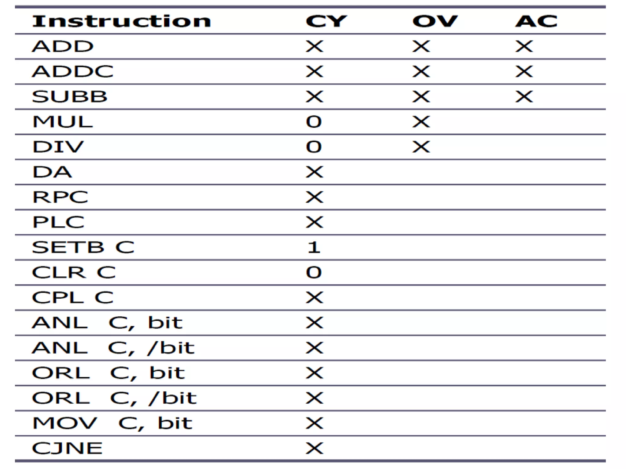 8051 instructions that affects flag
 