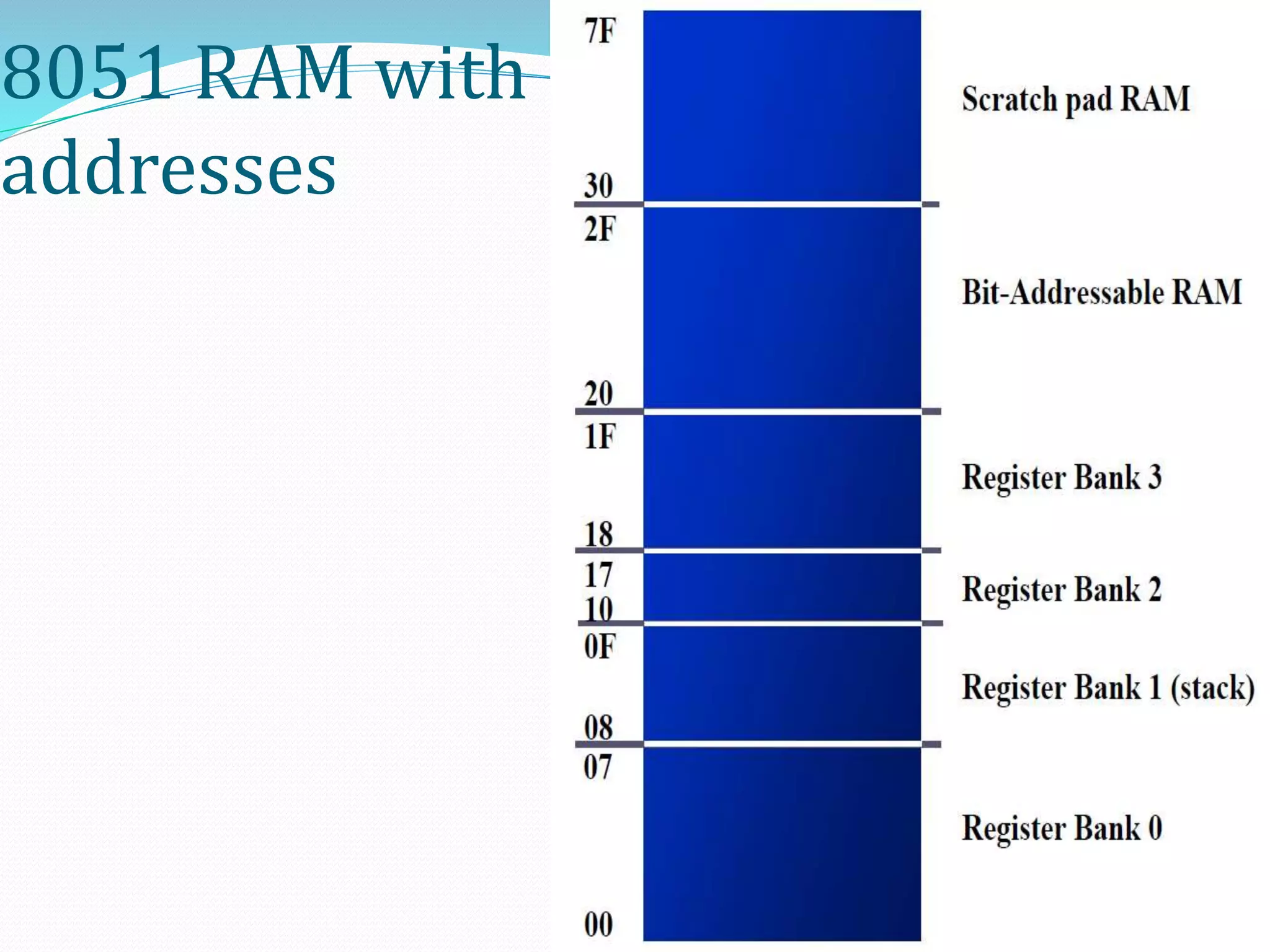 8051 RAM with
addresses
 