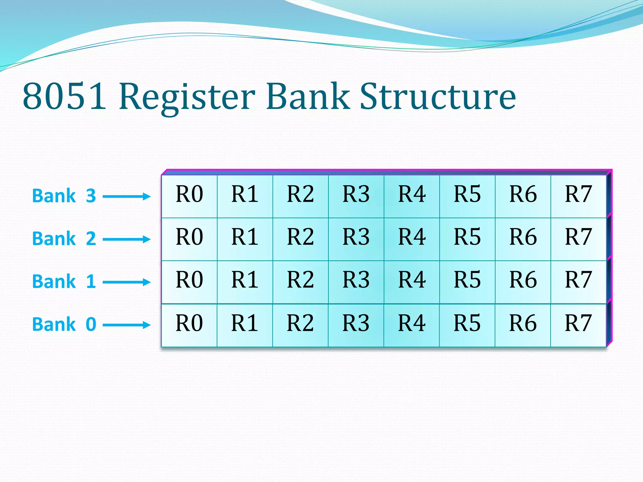 8051 Register Bank Structure
Bank 0
R0 R1 R2 R3 R4 R5 R6 R7Bank 3
R0 R1 R2 R3 R4 R5 R6 R7Bank 2
R0 R1 R2 R3 R4 R5 R6 R7Bank 1
R0 R1 R2 R3 R4 R5 R6 R7
 