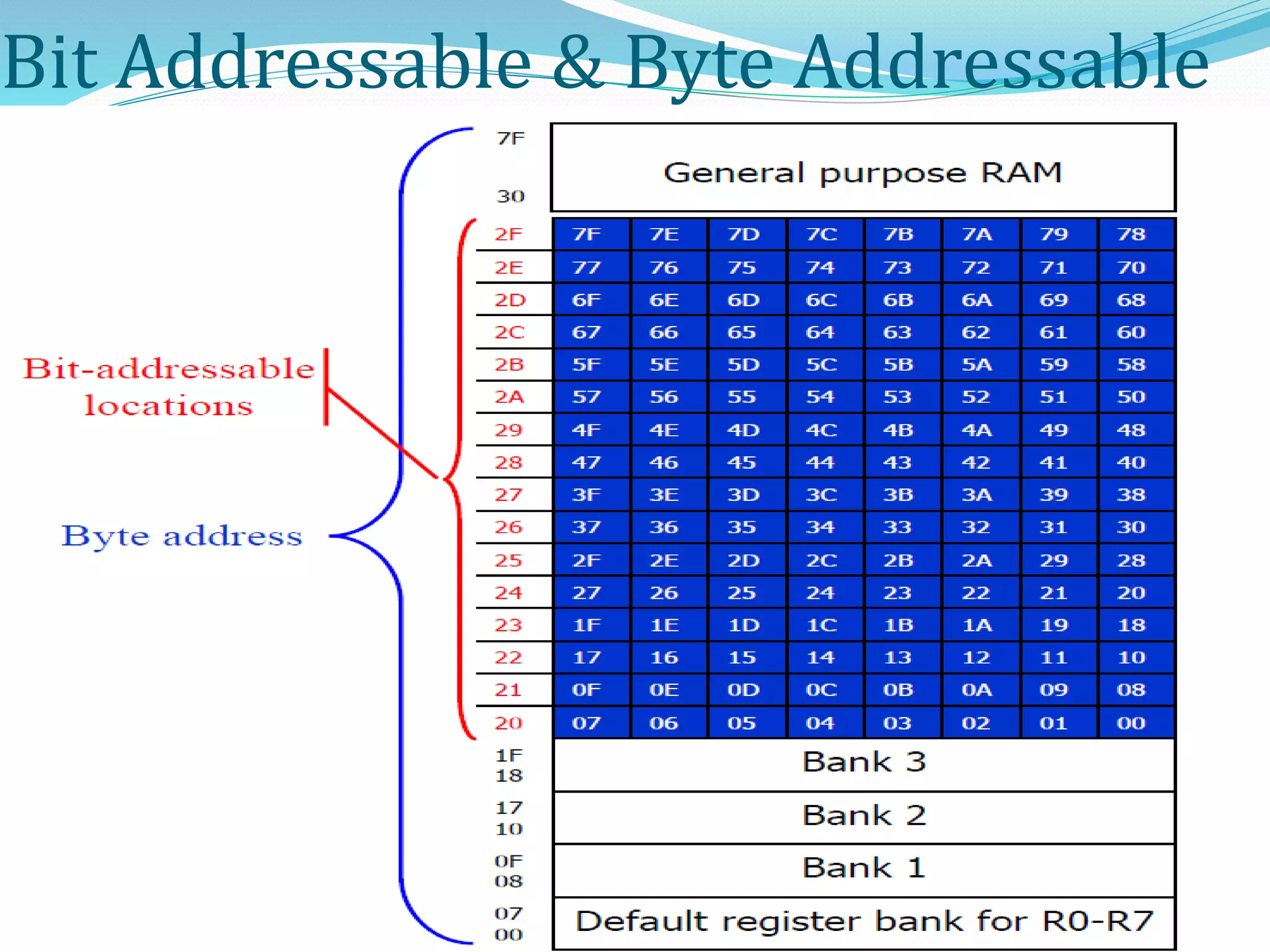 Bit Addressable & Byte Addressable
 