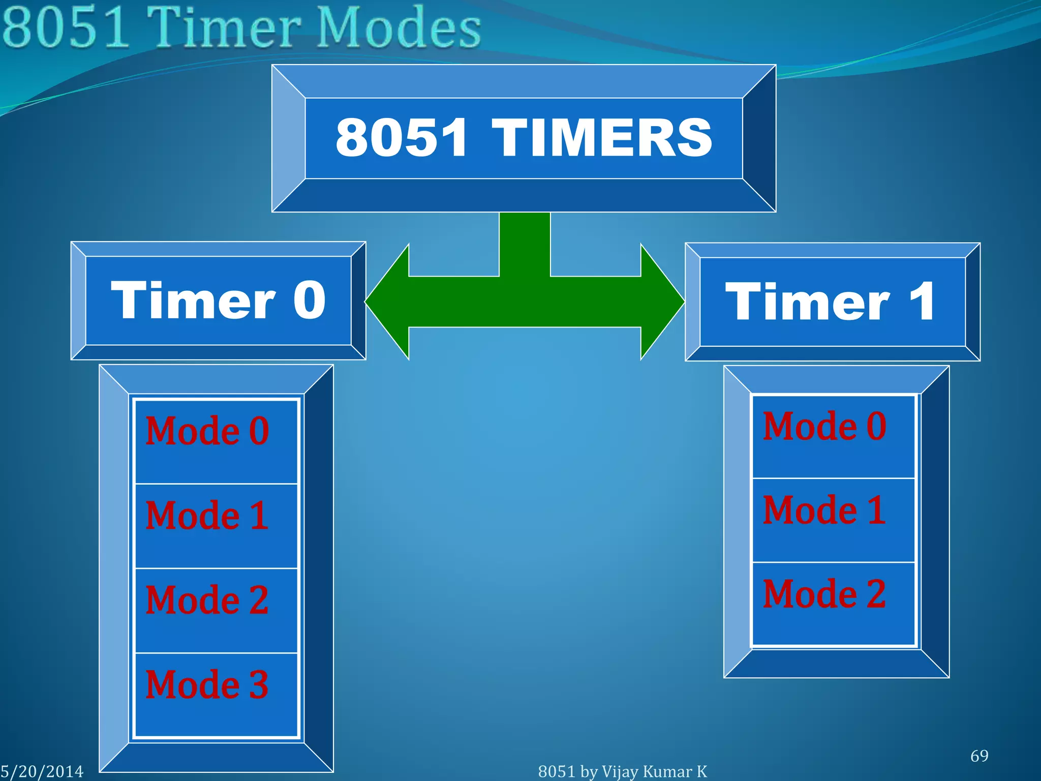 5/20/2014 8051 by Vijay Kumar K
69
Timer 0
Mode 3
Mode 2
Mode 1
Mode 0
Mode 2
Mode 1
Mode 0
Timer 1
8051 TIMERS
 