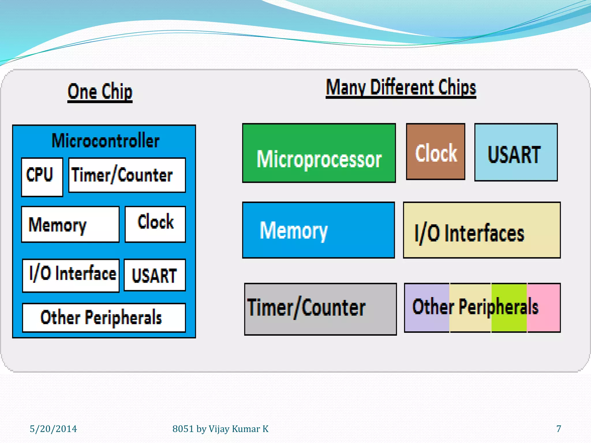 5/20/2014 8051 by Vijay Kumar K 7
 
