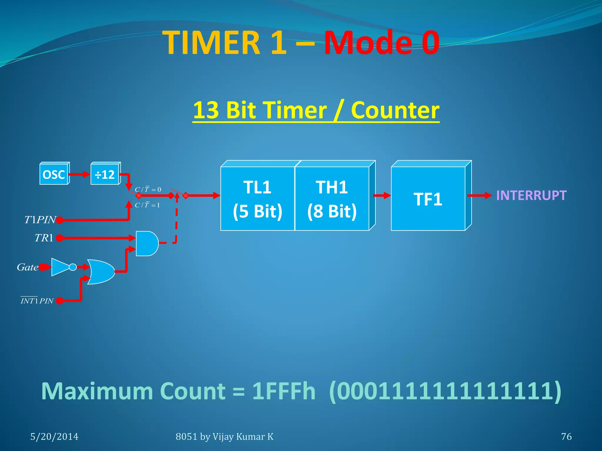 5/20/2014 8051 by Vijay Kumar K 76
TL1
(5 Bit)
INTERRUPT
TIMER 1 – Mode 0
OSC ÷12
/ 0C T 
/ 1C T 
Gate
TH1
(8 Bit)
TF1
13 Bit Timer / Counter
Maximum Count = 1FFFh (0001111111111111)
1INT PIN
1TR
1T PIN
 