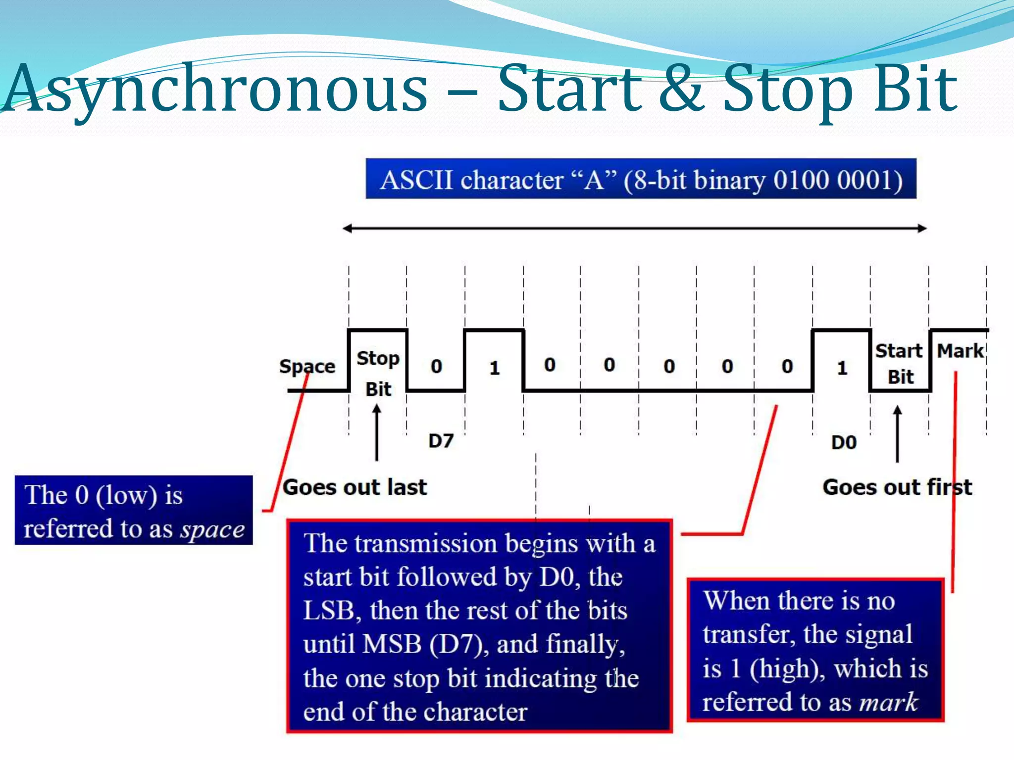Asynchronous – Start & Stop Bit
 