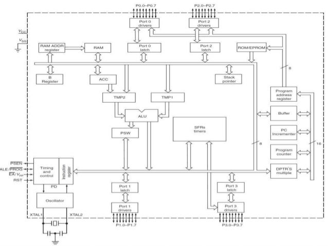 block diagram of 8051 microcontroller microcontroller 8051 by k vijay kumar block diagram of 8051 microcontroller microcontroller 8051 by k vijay kumar