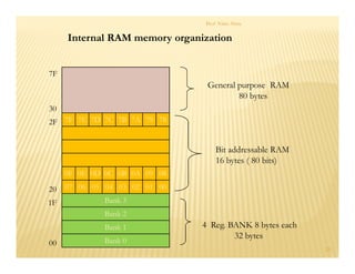 Prof. Nitin Ahire
23
Bank 0
Bank 2
Bank 1
Bank 3
0001020304050607
08090A0B0C0D0E0F
78797A7B7C7D7E7F
00
1F
20
2F
30
7F
4 Reg. BANK 8 bytes each
32 bytes
Bit addressable RAM
16 bytes ( 80 bits)
General purpose RAM
80 bytes
Internal RAM memory organization
 