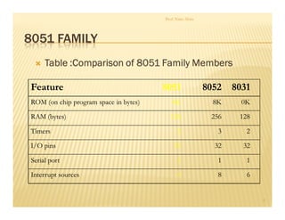 8051 FAMILY
Table :Comparison of 8051 Family MembersTable :Comparison of 8051 Family MembersTable :Comparison of 8051 Family MembersTable :Comparison of 8051 Family Members
Prof. Nitin Ahire
9
FeatureFeature 80518051 80528052 80318031
ROM (on chip program space in bytes)ROM (on chip program space in bytes) 4K4K 8K8K 0K0K
RAM (bytes)RAM (bytes) 128128 256256 128128
TimersTimers 22 33 22
I/O pinsI/O pins 3232 3232 3232
Serial portSerial port 11 11 11
Interrupt sourcesInterrupt sources 66 88 66
 