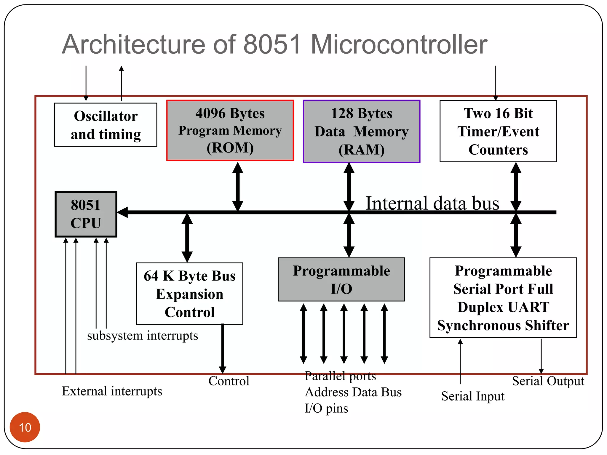 Architecture of 8051 Microcontroller Oscillator 4096 Bytes 128 Bytes Two 16 Bit and timing Program Memory Data Memory Timer/Event (ROM) (RAM) Counters 8051 Internal data bus CPU 64 K Byte Bus Programmable Programmable Expansion I/O Serial Port Full Control Duplex UART Synchronous Shifter subsystem interrupts Control Parallel ports Serial Output External interrupts Address Data Bus Serial Input I/O pins 10 