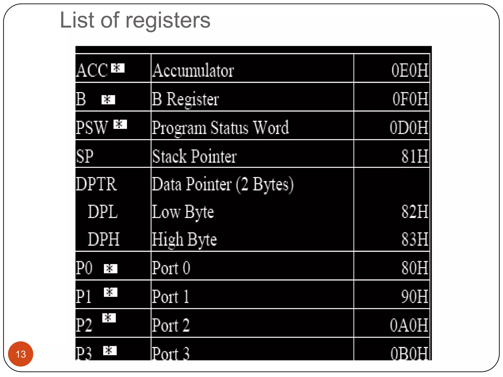 List of registers 13 