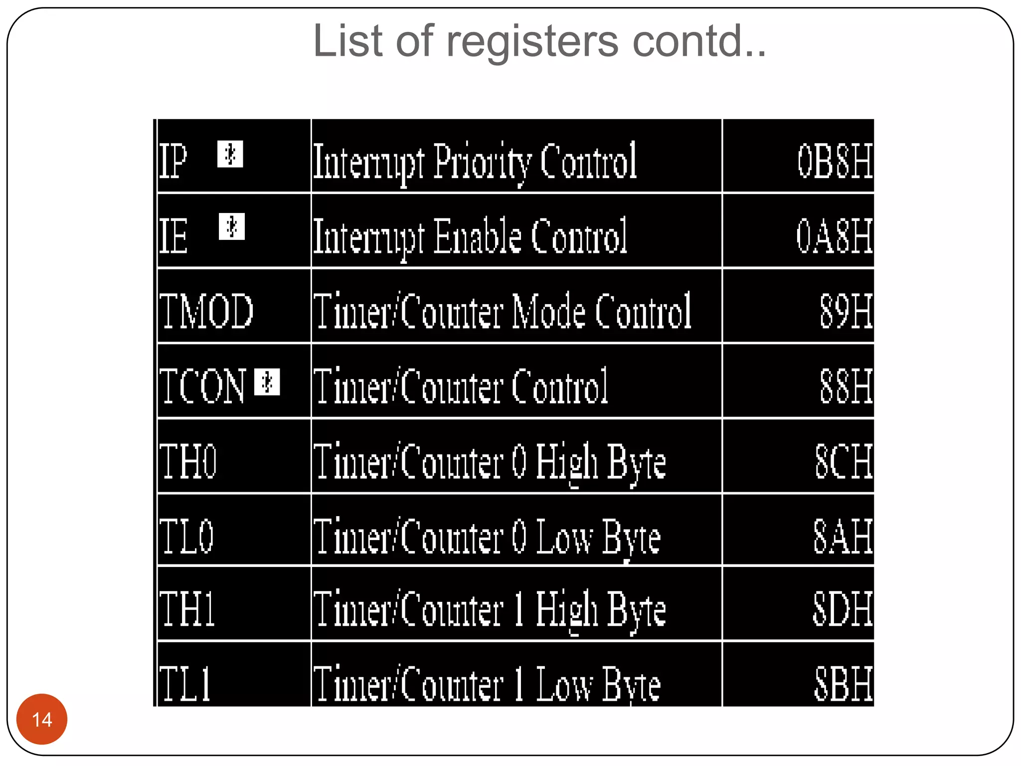 List of registers contd.. 14 