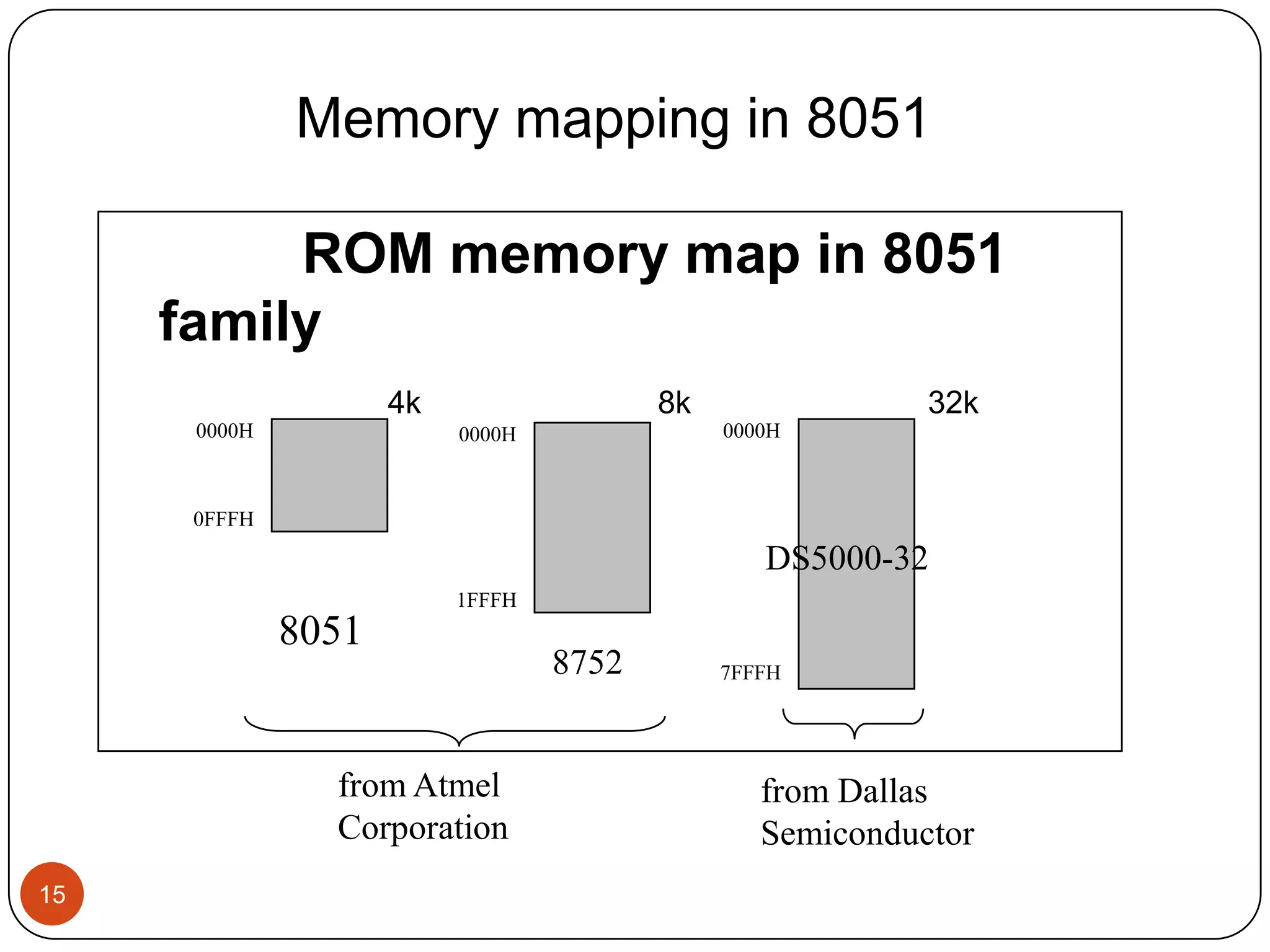 Memory mapping in 8051 ROM memory map in 8051 family 4k 8k 32k 0000H 0000H 0000H 0FFFH DS5000-32 1FFFH 8051 8752 7FFFH from Atmel from Dallas Corporation Semiconductor 15 
