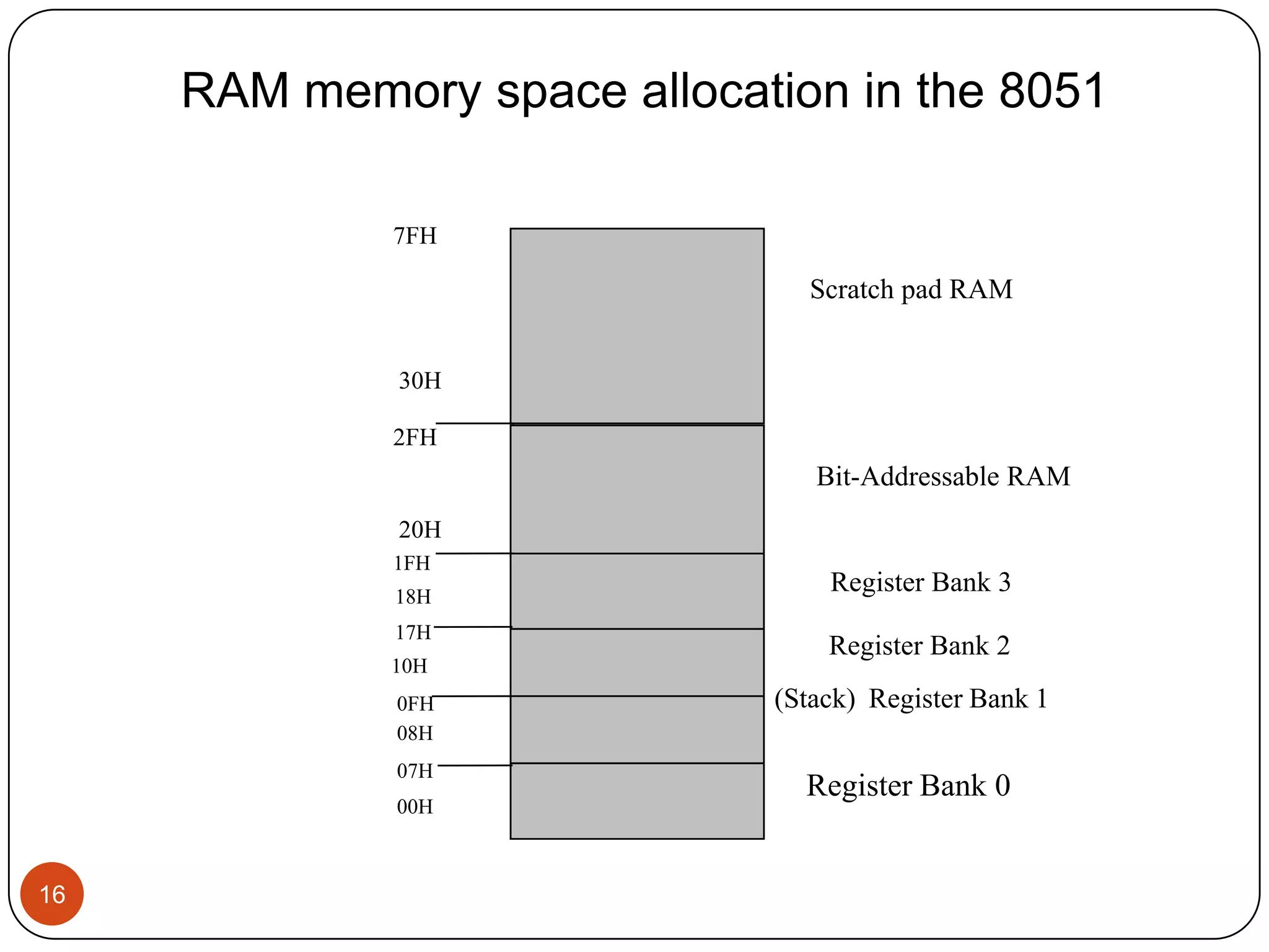 RAM memory space allocation in the 8051 7FH Scratch pad RAM 30H 2FH Bit-Addressable RAM 20H 1FH 18H Register Bank 3 17H Register Bank 2 10H 0FH (Stack) Register Bank 1 08H 07H Register Bank 0 00H 16 