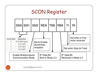 SCON Register 
SM0 SM1 SM2 REN TB8 RB8 TI RI 
Set to Enable 
Set when a Cha-ractor 
received 
Serial Data 
reception Set when Stop bit Txed 
Enable Multiprocessor 
Communication Mode 
9th Data Bit 
Sent in Mode 2,3 
9th Data Bit 
Received in Mode 2,3 
153 copyright@gauravverma 
 