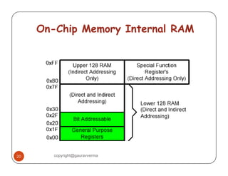 On-Chip Memory Internal RAM 
20 copyright@gauravverma 
 