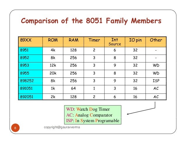 members of 8051 family microcontroller microcontroller 8051