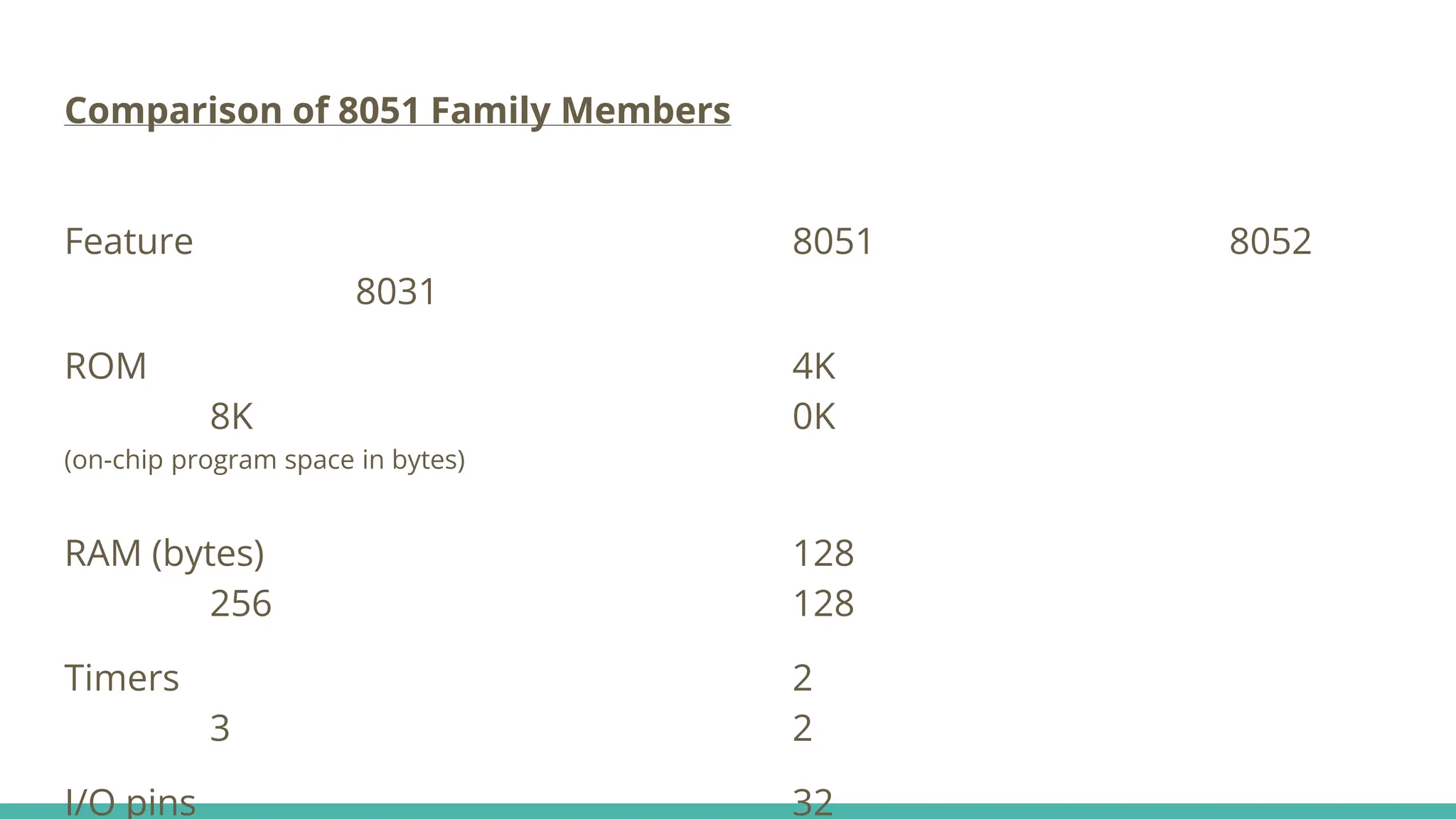 Comparison of 8051 Family Members
Feature 8051 8052
8031
ROM 4K
8K 0K
(on-chip program space in bytes)
RAM (bytes) 128
256 128
Timers 2
3 2
I/O pins 32
 