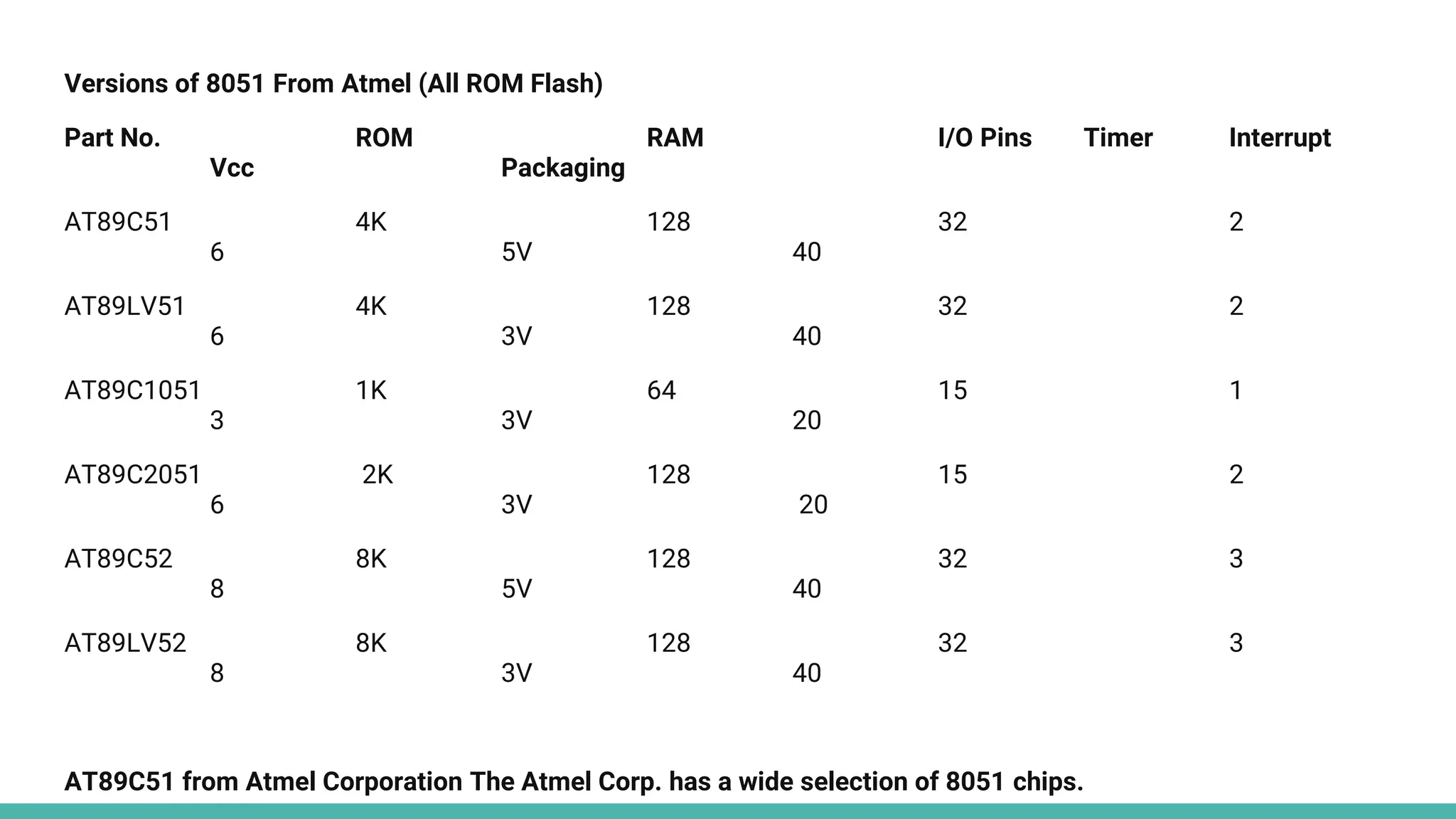 Versions of 8051 From Atmel (All ROM Flash)
Part No. ROM RAM I/O Pins Timer Interrupt
Vcc Packaging
AT89C51 4K 128 32 2
6 5V 40
AT89LV51 4K 128 32 2
6 3V 40
AT89C1051 1K 64 15 1
3 3V 20
AT89C2051 2K 128 15 2
6 3V 20
AT89C52 8K 128 32 3
8 5V 40
AT89LV52 8K 128 32 3
8 3V 40
AT89C51 from Atmel Corporation The Atmel Corp. has a wide selection of 8051 chips.
 