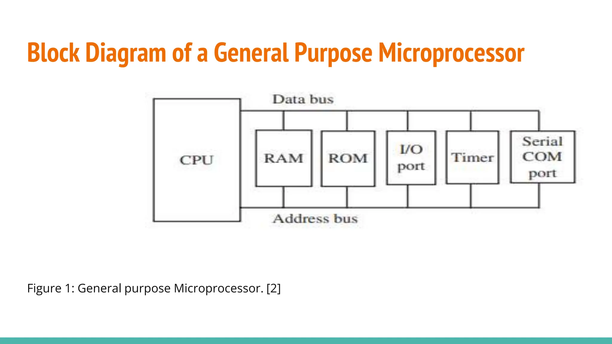 Block Diagram of a General Purpose Microprocessor
Figure 1: General purpose Microprocessor. [2]
 