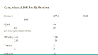 Comparison of 8051 Family Members
Feature 8051 8052
8031
ROM 4K
8K 0K
(on-chip program space in bytes)
RAM (bytes) 128
256 128
Timers 2
3 2
I/O pins 32
 