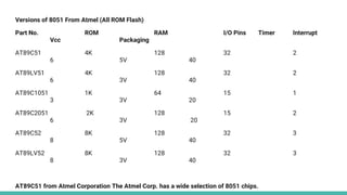 Versions of 8051 From Atmel (All ROM Flash)
Part No. ROM RAM I/O Pins Timer Interrupt
Vcc Packaging
AT89C51 4K 128 32 2
6 5V 40
AT89LV51 4K 128 32 2
6 3V 40
AT89C1051 1K 64 15 1
3 3V 20
AT89C2051 2K 128 15 2
6 3V 20
AT89C52 8K 128 32 3
8 5V 40
AT89LV52 8K 128 32 3
8 3V 40
AT89C51 from Atmel Corporation The Atmel Corp. has a wide selection of 8051 chips.
 