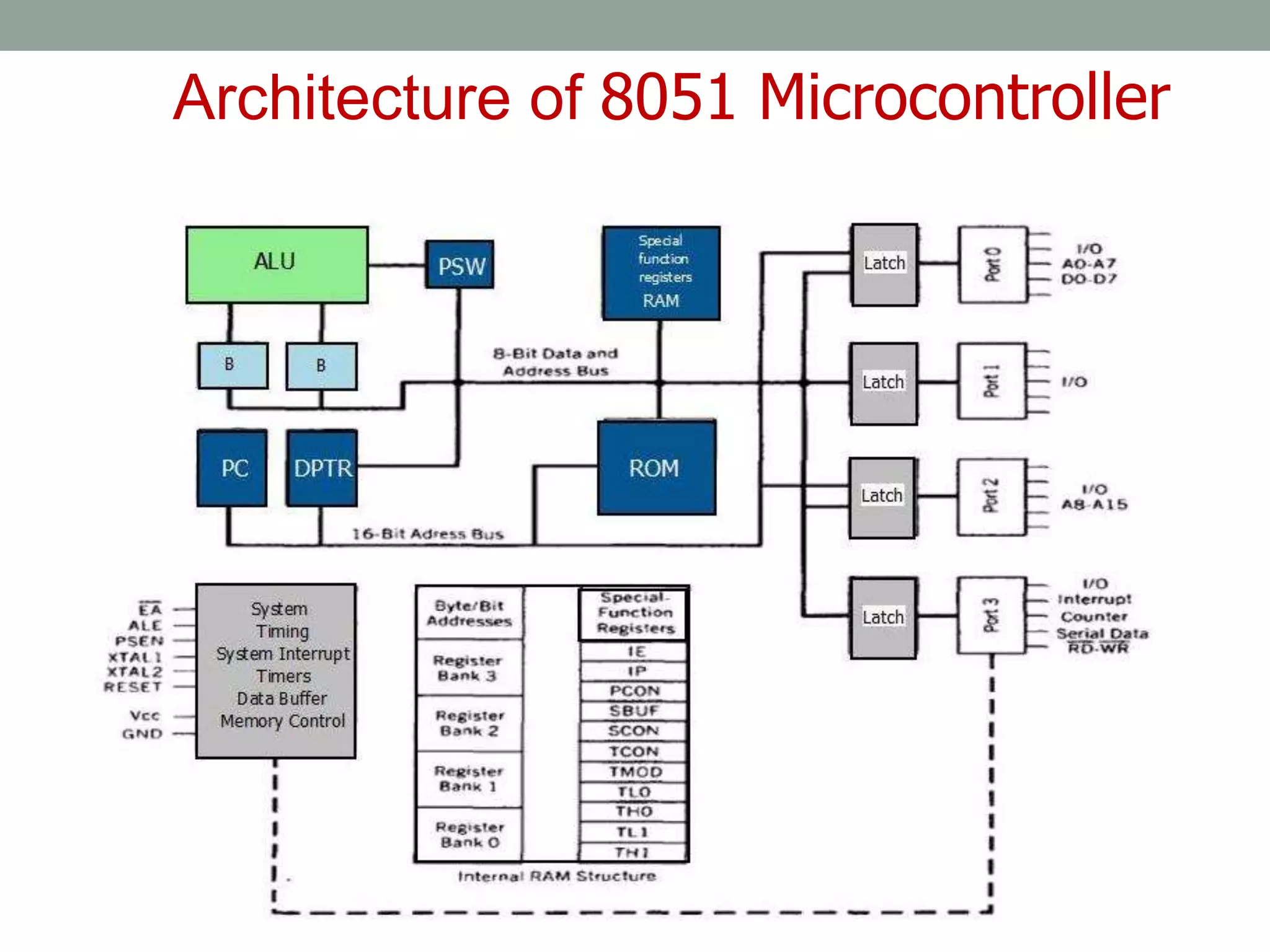Architecture of 8051 Microcontroller
 
