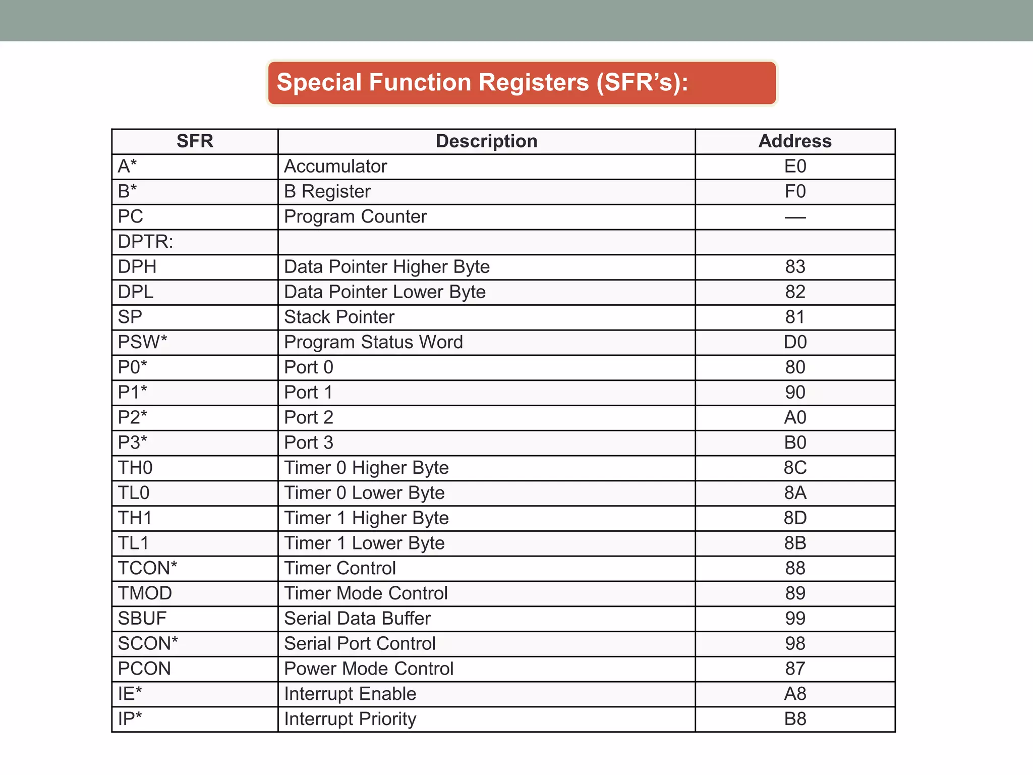 Special Function Registers (SFR’s):
SFR Description Address
A* Accumulator E0
B* B Register F0
PC Program Counter ––
DPTR:
DPH Data Pointer Higher Byte 83
DPL Data Pointer Lower Byte 82
SP Stack Pointer 81
PSW* Program Status Word D0
P0* Port 0 80
P1* Port 1 90
P2* Port 2 A0
P3* Port 3 B0
TH0 Timer 0 Higher Byte 8C
TL0 Timer 0 Lower Byte 8A
TH1 Timer 1 Higher Byte 8D
TL1 Timer 1 Lower Byte 8B
TCON* Timer Control 88
TMOD Timer Mode Control 89
SBUF Serial Data Buffer 99
SCON* Serial Port Control 98
PCON Power Mode Control 87
IE* Interrupt Enable A8
IP* Interrupt Priority B8
 