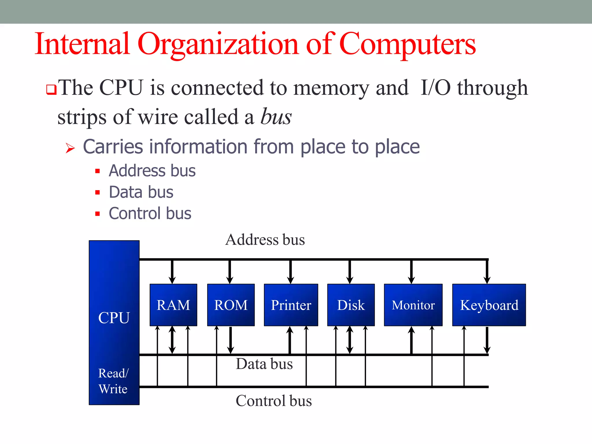 Internal Organization of Computers
The CPU is connected to memory and I/O through
strips of wire called a bus
 Carries information from place to place
 Address bus
 Data bus
 Control bus
CPU
Read/
Write
RAM
Address bus
Data bus
ROM Printer Disk Monitor Keyboard
Control bus
 