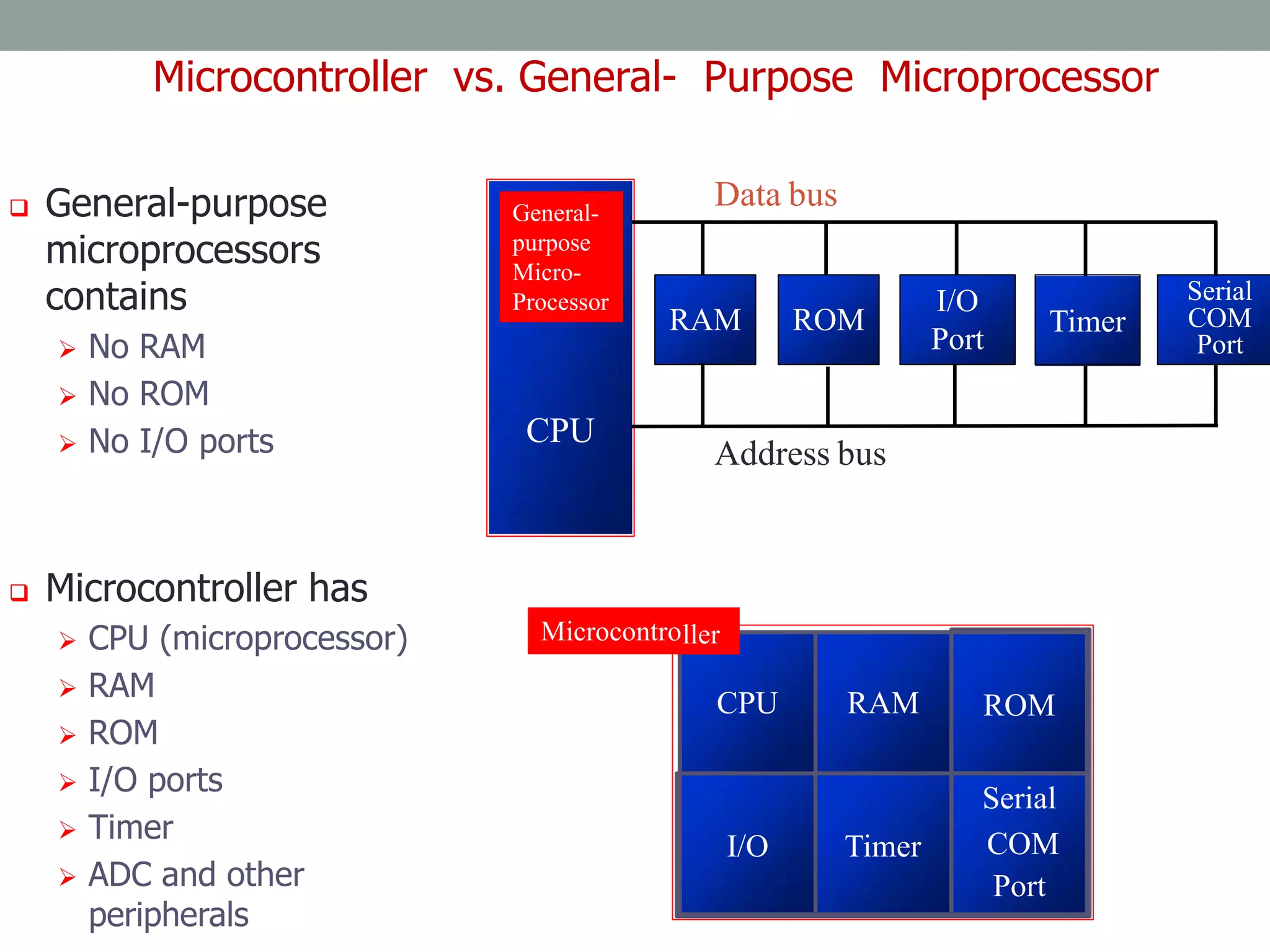 MICRO-
CONTROLLERS
AND
EMBEDDED
PROCESSORS
Microcontroller
vs. General-
Purpose
Microprocessor
 General-purpose
microprocessors
contains
 No RAM
 No ROM
 No I/O ports
 Microcontroller has
 CPU (microprocessor)
 RAM
 ROM
 I/O ports
 Timer
 ADC and other
peripherals
Microcontroller vs. General- Purpose Microprocessor
Serial
COM
Port
Timer
I/O
ROM
CPU RAM
ller
Microcontro
CPU
RAM
Address bus
Data bus
ROM
I/O
Port
Serial
COM
Port
Timer
General-
purpose
Micro-
Processor
 