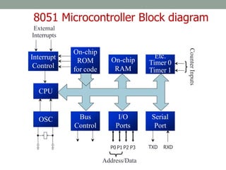 8051 Microcontroller Block diagram
Interrupt
Control
Bus
Control
CPU
OSC I/O
Ports
Serial
Port
Etc.
Timer 0
Timer 1
On-chip
RAM
On-chip
ROM
for code
P0 P1 P2 P3
Address/Data
TXD RXD
Counter
Inputs
External
Interrupts
 