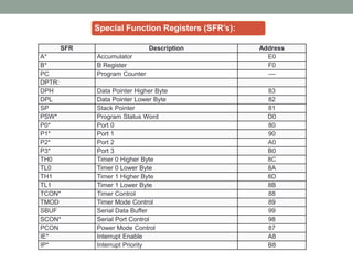 Special Function Registers (SFR’s):
SFR Description Address
A* Accumulator E0
B* B Register F0
PC Program Counter ––
DPTR:
DPH Data Pointer Higher Byte 83
DPL Data Pointer Lower Byte 82
SP Stack Pointer 81
PSW* Program Status Word D0
P0* Port 0 80
P1* Port 1 90
P2* Port 2 A0
P3* Port 3 B0
TH0 Timer 0 Higher Byte 8C
TL0 Timer 0 Lower Byte 8A
TH1 Timer 1 Higher Byte 8D
TL1 Timer 1 Lower Byte 8B
TCON* Timer Control 88
TMOD Timer Mode Control 89
SBUF Serial Data Buffer 99
SCON* Serial Port Control 98
PCON Power Mode Control 87
IE* Interrupt Enable A8
IP* Interrupt Priority B8
 