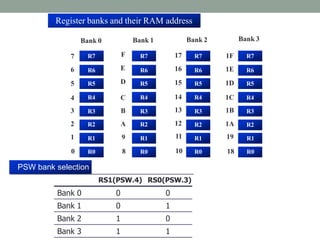 R7
R6
R5
R4
Bank 0 Bank 1 Bank 2 Bank 3
7
6
5
4
F
E
D
C
17
16
15
14
R7
R6
R5
R4
R7
R6
R5
R4
R6
R5
1F R7
1E
1D
1C R4
3 R3 B R3 13 R3 1B R3
2 R2 A R2 12 R2 1A R2
1 R1 9 R1 11 R1 19 R1
0 R0 8 R0 10 R0 18 R0
Register banks and their RAM address
Bank 0 0 0
Bank 1 0 1
Bank 2 1 0
Bank 3 1 1
RS1(PSW.4) RS0(PSW.3)
PSW bank selection
 