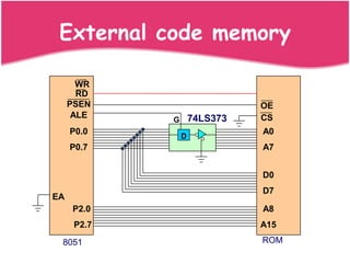 External code memory

       WR
       RD
     PSEN                      OE
      ALE            74LS373   CS
             G
     P0.0                      A0
                 D
     P0.7                      A7


                               D0
                               D7
EA
     P2.0                      A8
      P2.7                     A15

 8051                          ROM
 