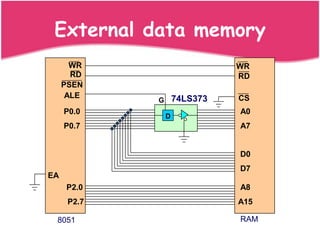External data memory
       WR                      WR
       RD                      RD
     PSEN
      ALE            74LS373   CS
             G
     P0.0                      A0
                 D
     P0.7                      A7


                               D0
                               D7
EA
     P2.0                      A8
      P2.7                     A15

 8051                          RAM
 