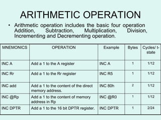 ARITHMETIC OPERATION Arithmetic operation includes the basic four operation  Addition, Subtraction, Multiplication, Division, Incrementing and Decrementing operation .  Cycles/ t-state Bytes Example OPERATION MNEMONICS 1 1 2 1 1 INC DPTR INC @R0 INC 80h INC R5 INC A Add a 1 to the 16 bit DPTR register. Add a 1 to the content of memory address in Rp  Add a 1 to the content of the direct memory address.  Add a 1 to the Rr register  Add a 1 to the A register  INC DPTR INC @Rp INC add INC Rr INC A 2/24 1/12 1/12 1/12 1/12 