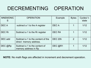 DECREMENTING  OPERATION NOTE:  No math flags are affected in increment and decrement operation. Cycles/ t-state Bytes Example OPERATION MNEMONICS 1/12 1 DEC @R1 Subtract a 1 to the content of memory address in Rp  DEC @Rp 1/12 2 DEC 20h Subtract a 1 to the content of the direct  memory address.  DEC add 1/12 1 DEC R4 Subtract a 1 to the Rr register  DEC Rr 1/12 1 DEC A subtract a 1 to the A register  DEC A 