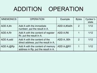 ADDITION  OPERATION Cycles/ t-state Bytes Example OPERATION MNEMONICS 1/12 1 ADD A,@R1 Add A with the content of memory address in Rp, put the result in A. ADD A,@Rp 1/12 2 ADD A, 80h Add A with the content of the direct address, put the result in A. ADD A,add 1/12 1 ADD A,R6 Add A with the content of register Rr, put the result in A. ADD A,Rr 1/12 2 ADD A,#0a0h Add A with the immediate numberr, put the result in A. ADD A,#n 