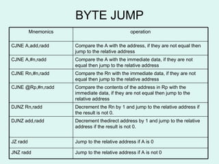 BYTE JUMP Jump to the relative address if A is not 0 JNZ radd Jump to the relative address if A is 0 JZ radd Decrement thedirect address by 1 and jump to the relative address if the result is not 0. DJNZ add,radd Decrement the Rn by 1 and jump to the relative address if the result is not 0. DJNZ Rn,radd Compare the contents of the address in Rp with the immediate data, if they are not equal then jump to the relative address CJNE @Rp,#n,radd Compare the Rn with the immediate data, if they are not equal then jump to the relative address CJNE Rn,#n,radd Compare the A with the immediate data, if they are not equal then jump to the relative address CJNE A,#n,radd Compare the A with the address, if they are not equal then jump to the relative address CJNE A,add,radd operation Mnemonics 