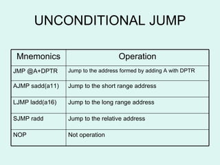 UNCONDITIONAL JUMP Not operation NOP Jump to the relative address SJMP radd Jump to the long range address LJMP ladd(a16) Jump to the short range address AJMP sadd(a11) Jump to the address formed by adding A with DPTR JMP @A+DPTR Operation Mnemonics 
