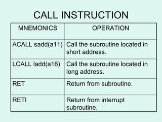 CALL INSTRUCTION Return from interrupt subroutine. RETI Return from subroutine. RET Call the subroutine located in long address. LCALL ladd(a16) Call the subroutine located in short address. ACALL sadd(a11) OPERATION MNEMONICS 