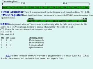 Timer 0 register: D0 D1 D2 D3 D4 D5 D6 D7 D8 D9 D10 D11 D12 D13 D14 D15 TH0 TL0 Timer 1register: Timer 1 is same as timer 0 but the high and low bytes referred to as TH1 & TL1.  TMOD register: Both timer 0 and timer 1 use the same register,called TMOD, to set the various timer operation modes. M0 M1 C/T GATE M 0 M1 C/T GATE (MSB) (LSB) GATE: Gating control when set.Timer/counter is enabled only while the INTx pin is high and the TRx control pin is set.When cleared ,the timer is enabled whenever the TRx control bit is set. C/T:  Cleared for timer operation and set for counter operation. M1:  Mode bit 1. M0:  Mode bit 0.  M1 M0 Mode Operating Mode 0 0 0 13-bit timer mode 0 1 1 16-bit timer mode 0 2 8-bit auto reload 1 1 3 Split timer mode EX.: Find the value for TMOD if we want to program timer 0 in mode 2, use 8051 XTAL  for the clock source, and use instructions to start and stop the timer. 