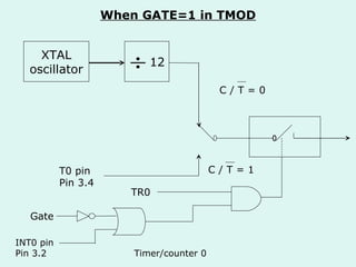 XTAL oscillator 12 T0 pin Pin 3.4 C / T = 0 C / T = 1 TR0 Gate INT0 pin Pin 3.2 Timer/counter 0 When GATE=1 in TMOD 